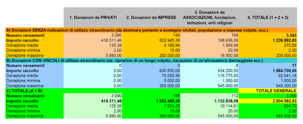 Prospetto donazioni al 27/12/2023